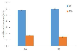 흙토마토 상품과와 비상품과의 유산균 발효 전 후 Brix 변화 KA:흙토마토 상품과, KB:흙토마토 비상품과