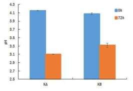 흙토마토 상품과와 비상품과의 유산균 발효 전 후 pH 변화 KA:흙토마토 상품과, KB:흙토마토 비상품과