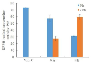 흙토마토 상품과와 비상품과의 유산균 발효 전 후 DPPH 라디컬 소거활성 Vit.C:비타민C, KA:흙토마토 상품과, KB:흙토마토 비상품과