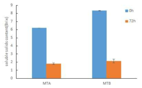 방울토마토 상품과와 비상품과의 유산균 발효 전 후 Brix 변화 MTA:방울토마토 상품과, MTB:방울토마토 비상품과