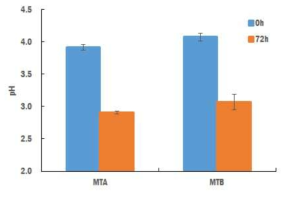 방울토마토 상품과와 비상품과의 유산균 발효 전 후 pH 변화 MTA:방울토마토 상품과, MTB:방울토마토 비상품과