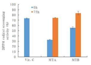방울토마토 상품과와 비상품과의 유산균 발효 전 후 DPPH 라디컬 소거활성 Vit.C:비타민C, MTA:방울토마토 상품과, MTB:방울토마토 비상품과