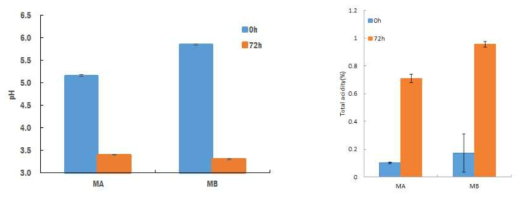 메론 상품과와 비상품과의 유산균 발효 전 후 pH 및 총산도 변화 MA:메론 상품과, MB:메론 비상품과