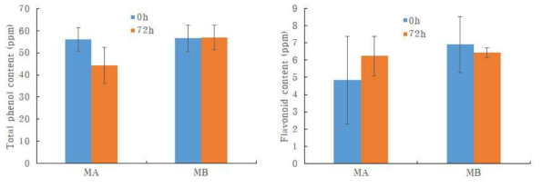 메론 상품과와 비상품과의 유산균 발효 전 후 총 페놀 및 플라보노이드 함량 변화 MA:메론 상품과, MB:메론 비상품과