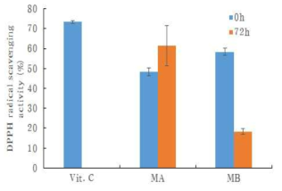 메론 상품과와 비상품과의 유산균 발효 전 후 DPPH 라디컬 소거활성 변화 Vit.C:비타민C, MA:메론 상품과, MB:메론 비상품과