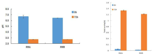 레드메론 상품과와 비상품과의 유산균 발효 전 후 pH 및 총산도 변화 RMA:레드메론 상품과, RMB:레드메론 비상품과