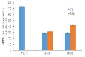 레드메론 상품과와 비상품과의 유산균 발효 전 후 DPPH 라디컬 소거활성 Vit. C:비타민 C, RMA:레드메론 상품과, RMB:레드메론 비상품과