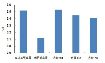 토마토, 메론 발효물과 배합비의 pH 측정