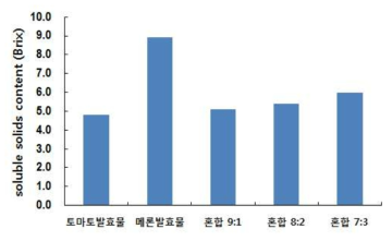 토마토, 메론 발효물과 배합비의 Brix 측정