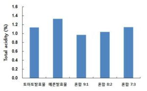 토마토, 메론 발효물과 배합비의 총산도 측정