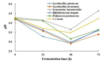 발효 균주에 따른 토마토의 pH 변화