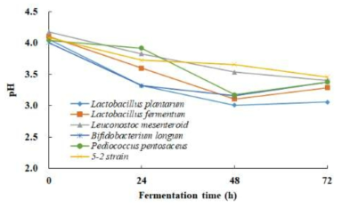 발효 균주에 따른 방울토마토의 pH 함량 변화