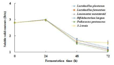 발효 균주에 따른 방울토마토의 가용성 고형분 함량 변화