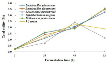 발효 균주에 따른 메론의 총산도 함량 변화