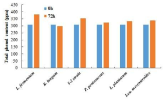 발효 균주를 달리한 방울토마토의 총페놀 함량