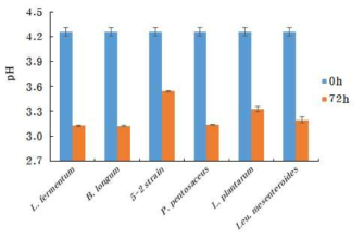 발효 균주에 따른 토마토의 pH 변화