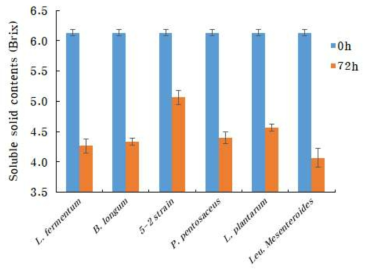 발효 균주에 따른 메론의 가용성 고형분(Brix) 함량 변화
