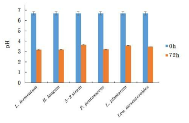 발효 균주에 따른 메론의 pH