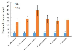 발효 균주에 따른 메론의 flavonoid 함량