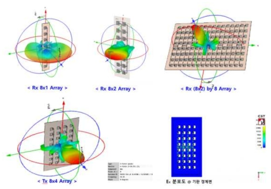 수신 8채널, 송신 1채널 패치 안테나의 3D 시뮬레이션 복사 패턴