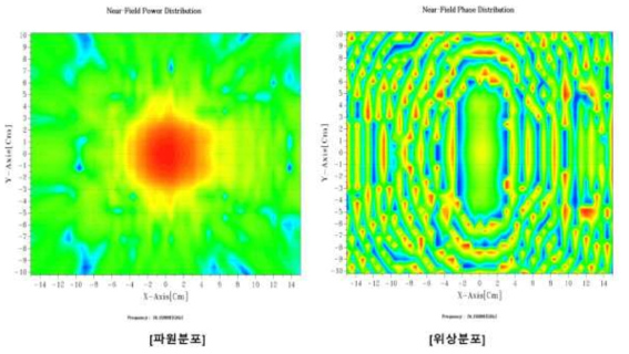 제작된 송신 채널 안테나의 근접(Near)전계 측정 패턴