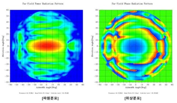 송신 채널 안테나의 근접측정 결과를 원(Far)전계로 변환한 결과