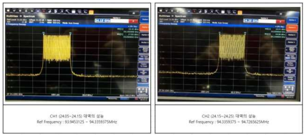 제작된 24GHz TRM 모듈의 송신기 출력 평탄도 성능