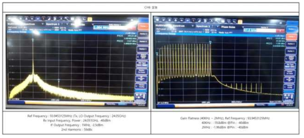 제작된 24GHz TRM 모듈의 수신 채널 #6의 Harmonic 및 평탄 성능