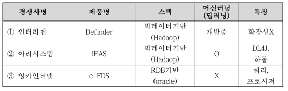 국내 경쟁사별 제품 특징