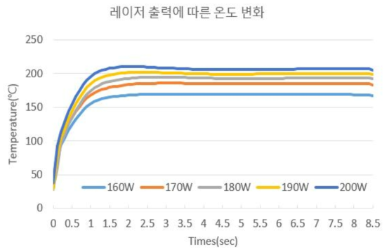 6.2인치 패널에서 레이저 출력별 시간에 따른 온도 변화