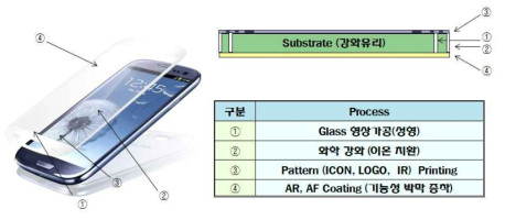 윈도우 글라스 개략도 및 필요 공정