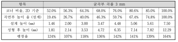 굴곡부 곡률 3 mm의 경우 코너 비율별 설계 및 실 Size 비교