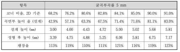 굴곡부 곡률 5 mm의 경우 코너 비율별 설계 및 실측 Size 비교