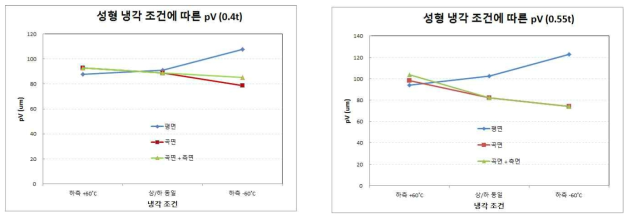 성형 냉각 조건에 따른 pV