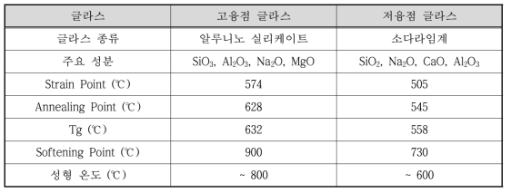 글라스 종류 및 그 특징