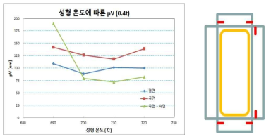 성형온도에 따른 pV (좌) 및 백화 발생 위치 (우)