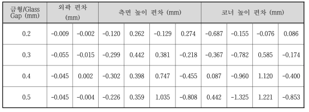 금형/글라스 Gap에 따른 성형 후 외형 수치