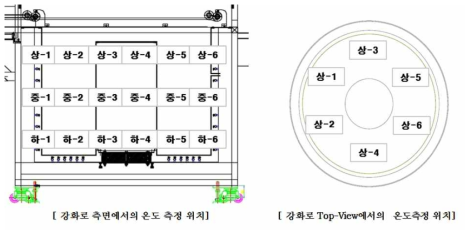 강화액의 온도분포 확인을 위한 강화로 내의 온도 측정 위치