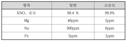 KNO3 강화액의 순도별 성분 비교표