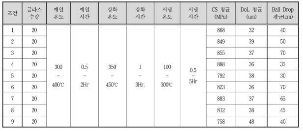 강화 조건 설정 기초 실험 결과