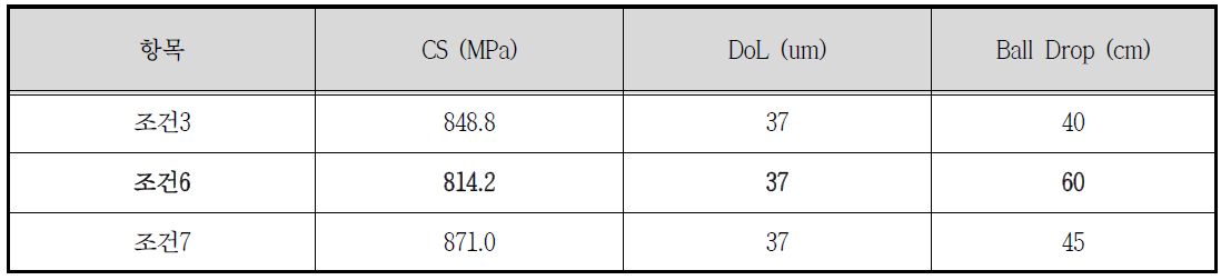 강화 조건별 강화특성 및 Ball Drop (최저값) 결과