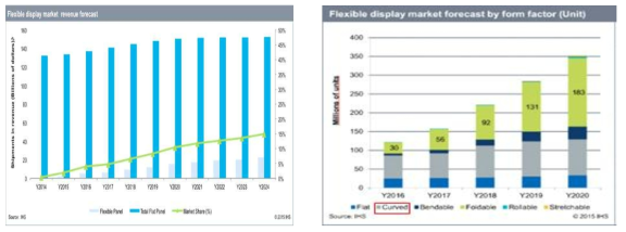 Flexible display market revenue forecast, Flexible display market by form factor