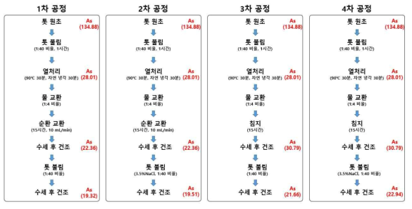 각 처리 공정에 따른 비소 함량