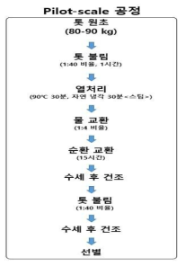 Pilot-scale 공정((주)한국오오타식품)