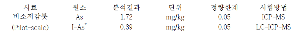 Pilot-scale 총 비소 및 무기비소 분석결과