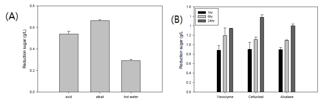 추출조건에 따른 톳의 당함량 감소 (A) 산, 알칼리 및 열수추출, (B) 효소추출