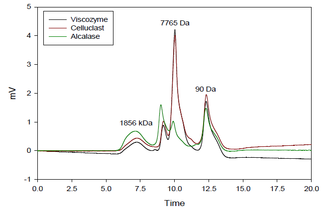 세 가지 효소가 함유된 분자량 분포 (Viscozyme, Celluclast, Alcalase)