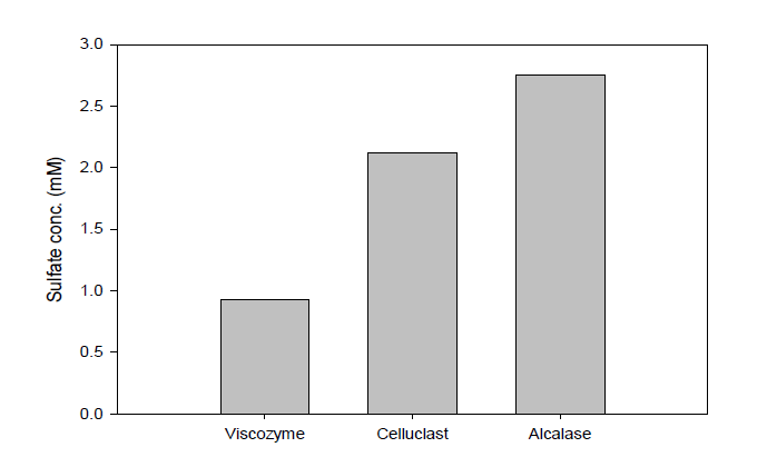 효소에 따른 황산염 농도 (Viscozyme, Celluclast and Alcalase)