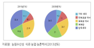 일본의 세대 구성 변화(전망)