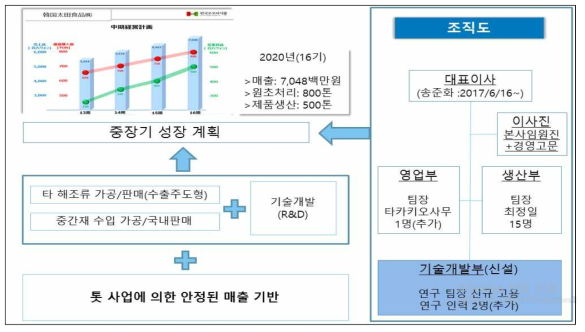 (주)한국오오타식품의 투자계획 및 기술개발부 신설